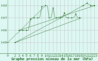 Courbe de la pression atmosphrique pour Limnos Airport