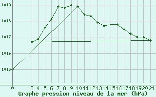 Courbe de la pression atmosphrique pour Bilogora