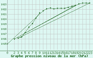 Courbe de la pression atmosphrique pour Vernouillet (78)