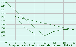 Courbe de la pression atmosphrique pour Balahta