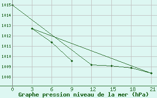 Courbe de la pression atmosphrique pour Poretskoe