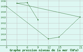 Courbe de la pression atmosphrique pour Nekhel