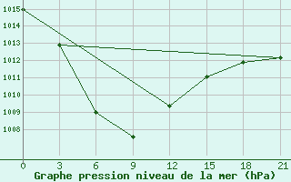 Courbe de la pression atmosphrique pour Supung