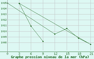 Courbe de la pression atmosphrique pour Hanzhong