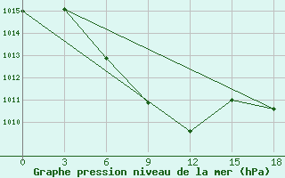 Courbe de la pression atmosphrique pour Fuyun