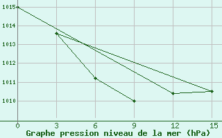 Courbe de la pression atmosphrique pour Dorozhnyy Bijittah