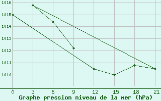 Courbe de la pression atmosphrique pour Lebyazh