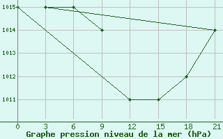 Courbe de la pression atmosphrique pour Ras Sedr