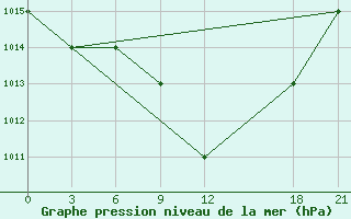 Courbe de la pression atmosphrique pour Ras Sedr