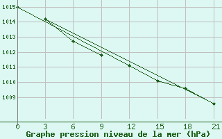 Courbe de la pression atmosphrique pour Musljumovo