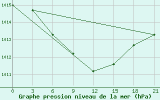 Courbe de la pression atmosphrique pour Uzlovaja