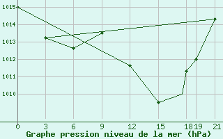 Courbe de la pression atmosphrique pour Biskra