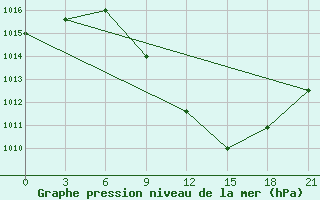 Courbe de la pression atmosphrique pour Tetovo