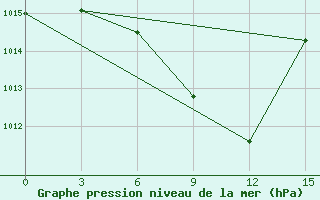 Courbe de la pression atmosphrique pour Dangara