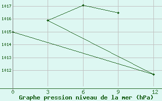 Courbe de la pression atmosphrique pour Konitsa