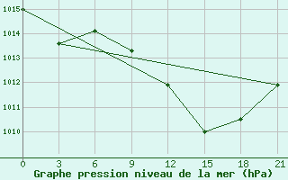 Courbe de la pression atmosphrique pour Evora / C. Coord