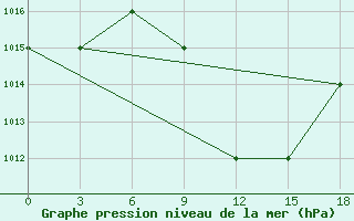 Courbe de la pression atmosphrique pour Ras Sedr