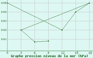 Courbe de la pression atmosphrique pour Okunev Nos