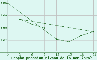 Courbe de la pression atmosphrique pour Vysnij Volocek