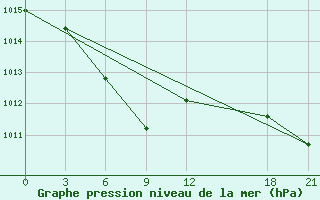 Courbe de la pression atmosphrique pour Zhong-Shu