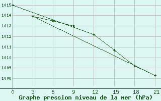 Courbe de la pression atmosphrique pour Kellog