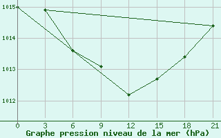 Courbe de la pression atmosphrique pour Kutaisi