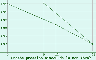 Courbe de la pression atmosphrique pour Sallum Plateau