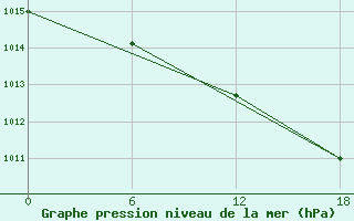 Courbe de la pression atmosphrique pour Olonec