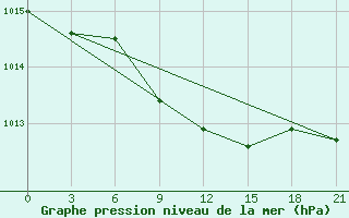 Courbe de la pression atmosphrique pour Dzhangala