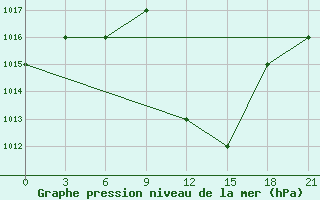 Courbe de la pression atmosphrique pour Ras Sedr