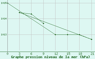 Courbe de la pression atmosphrique pour Arzamas