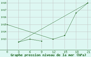 Courbe de la pression atmosphrique pour Kasserine