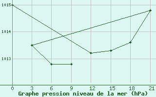 Courbe de la pression atmosphrique pour Uhta