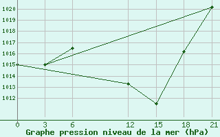 Courbe de la pression atmosphrique pour Sidi Bouzid