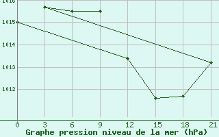 Courbe de la pression atmosphrique pour Guvercinlik