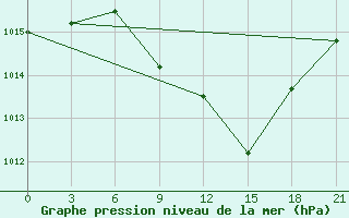 Courbe de la pression atmosphrique pour Tiraspol