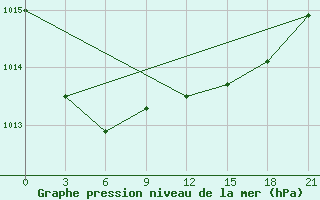 Courbe de la pression atmosphrique pour Petrokrepost