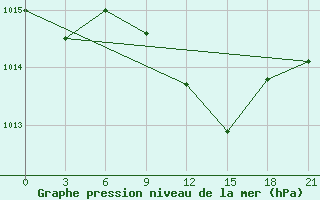 Courbe de la pression atmosphrique pour Usak Meydan