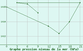 Courbe de la pression atmosphrique pour Kamenka