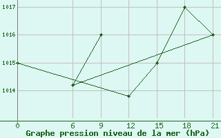 Courbe de la pression atmosphrique pour Aleppo International Airport
