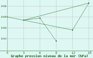 Courbe de la pression atmosphrique pour Songiin