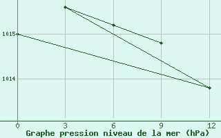 Courbe de la pression atmosphrique pour Cimljansk