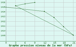 Courbe de la pression atmosphrique pour Ust