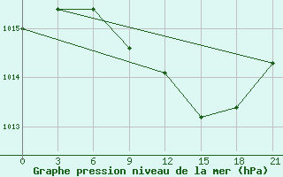 Courbe de la pression atmosphrique pour Vinnytsia