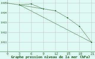 Courbe de la pression atmosphrique pour Salehard