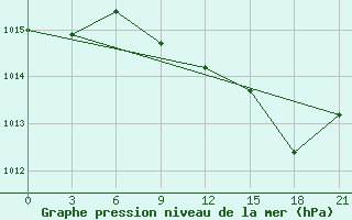 Courbe de la pression atmosphrique pour Komrat