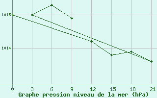 Courbe de la pression atmosphrique pour Novaja Ladoga