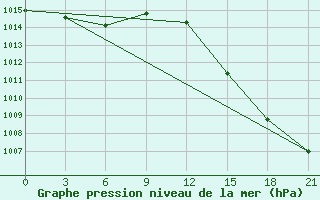 Courbe de la pression atmosphrique pour Vyksa