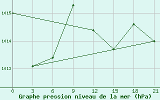 Courbe de la pression atmosphrique pour Monastir-Skanes