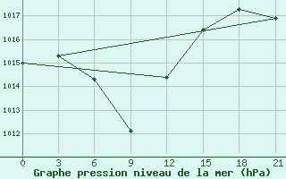 Courbe de la pression atmosphrique pour Noshahr